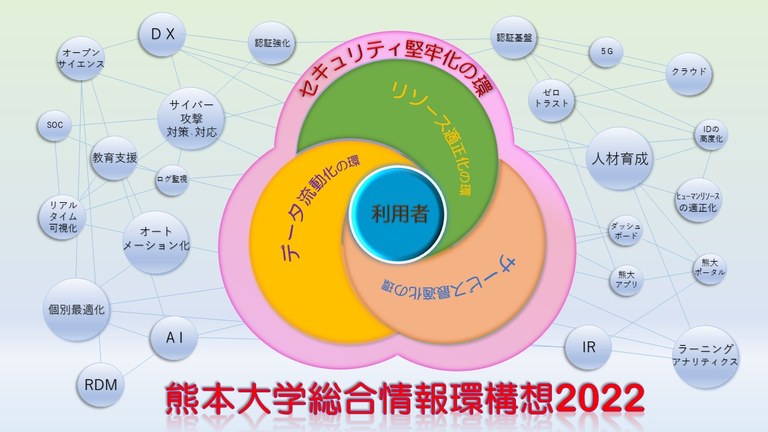 総合情報環構想2016
