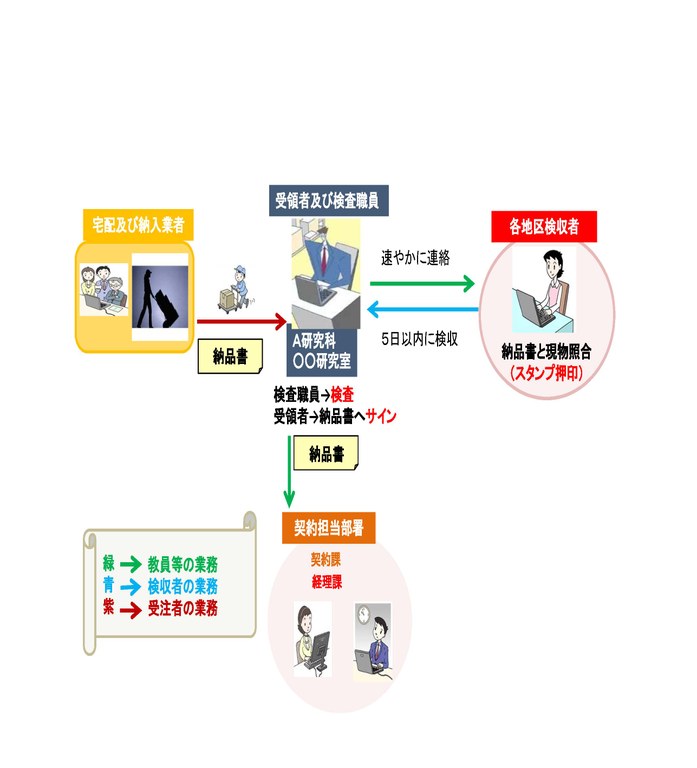 休日・時間外及び宅配等による納品の場合の検収フロー.jpg