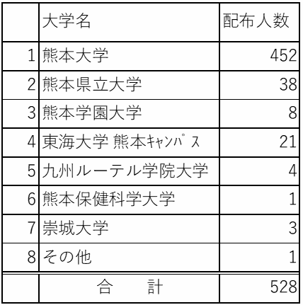 0611_フードドライブ_当日の配布先集計