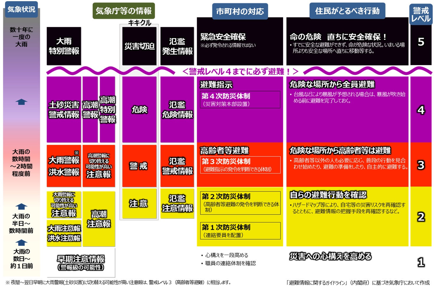 段階的に発表される防災気象情報と対応する行動