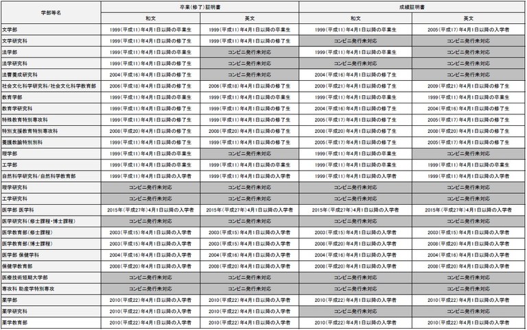 卒業生・修了生　コンビニ発行対象証明書（JPG）