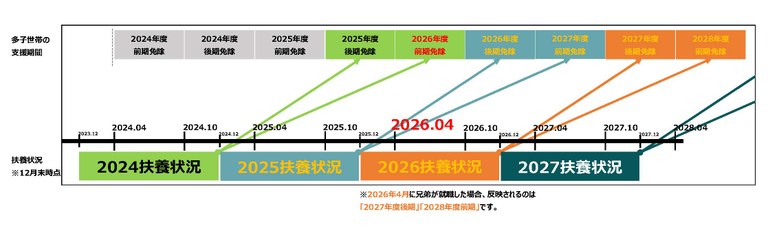 多子世帯無償化 区分反映早見表.jpg
