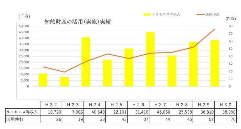 知的財産の活用（実施）実績（H22-H30）JPEG