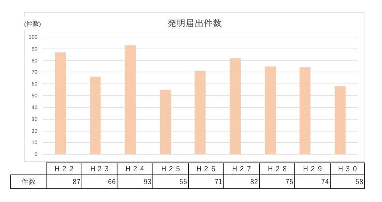 発明届出件数（H22-H30）JPEG