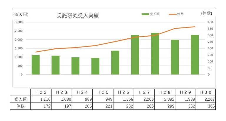 受託研究受入実績（H22-H30）JPEG