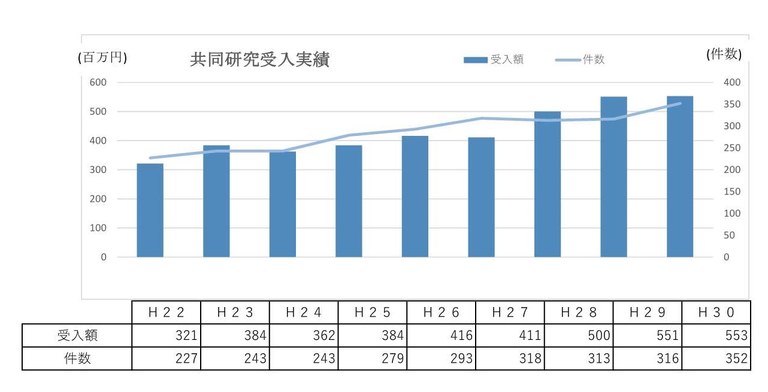 共同研究受入実績（H22-H30）JPEG