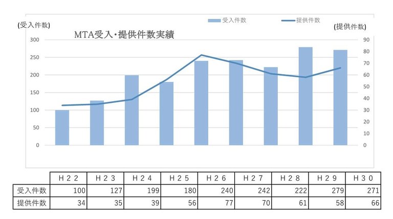 MTA受入・提供件数実績（H22-H30）JPEG