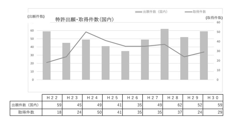 特許出願・取得件数（H22-H30）JPEG