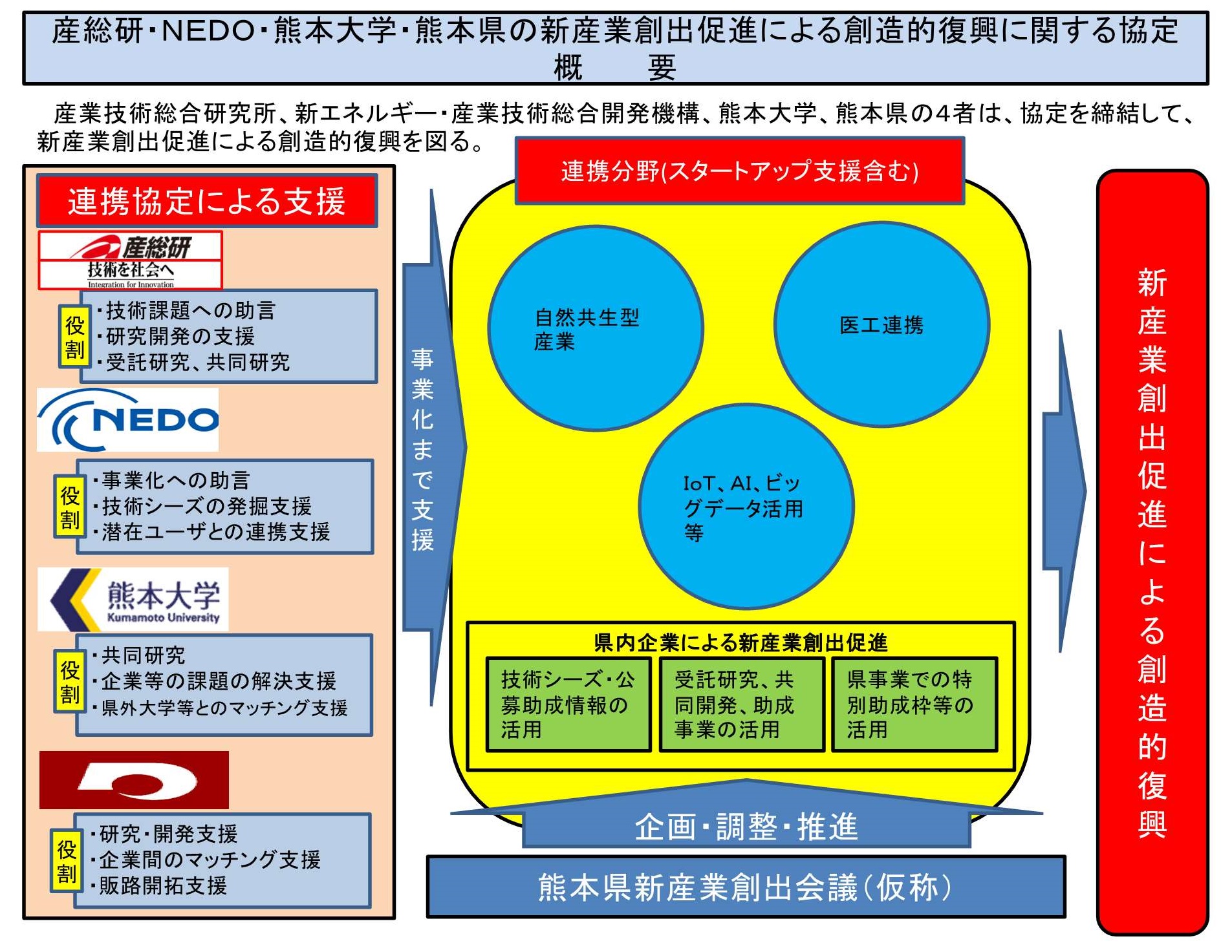 協定に基づく事業推進イメージ（熊本県）