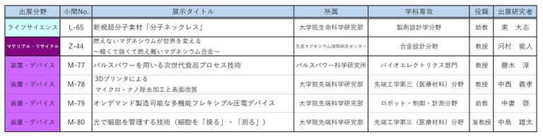 イノベジャパン2018展示一覧画像