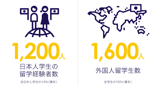 日本人学生の留学経験者数1,200人 外国人留学生数1,600人