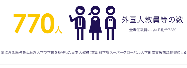 外国人教員等の数770人