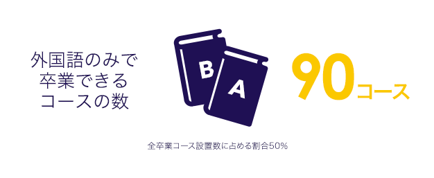 外国語のみで卒業できるコースの数90コース