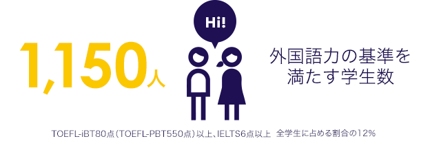 外国語力の基準を満たす学生数1,150人