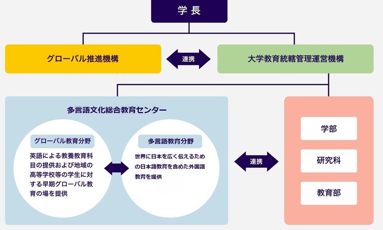 新体制図