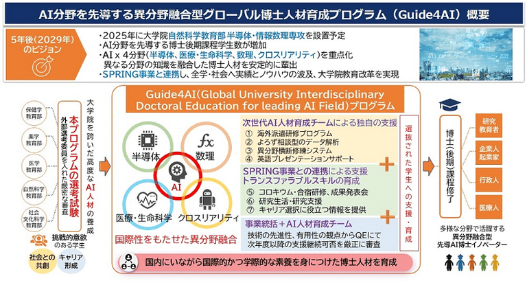 熊本大学「AI分野を先導する異分野融合型グローバル博士人材育成プログラム（Guide4AI）」プログラム概要.png