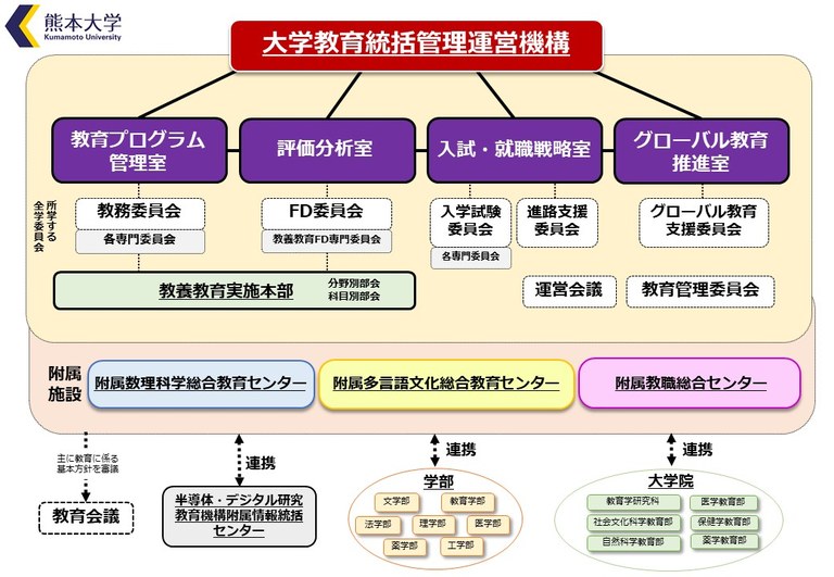 図2：大学教育統括管理運営機構の役割