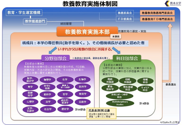 図2：教養教育実施体制図