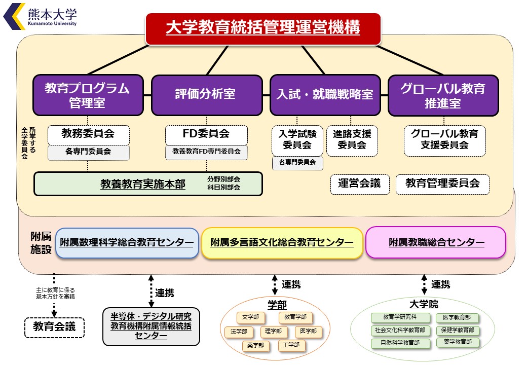 図2：大学教育統括管理運営機構の役割