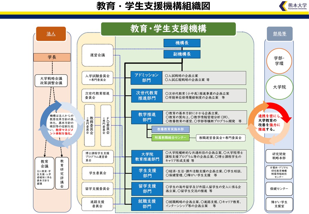 図1_教育・学生支援機構組織図