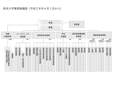 熊本大学事務組織図（平成28年4月）